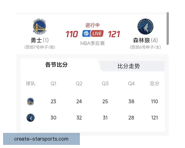 NBA焦点战报詹姆斯爆发率队逆转勇士登顶西部冲击总冠军格局再生变 NBA焦点战报詹姆斯爆发率队逆转勇士登顶西部冲击总冠军格局再生变